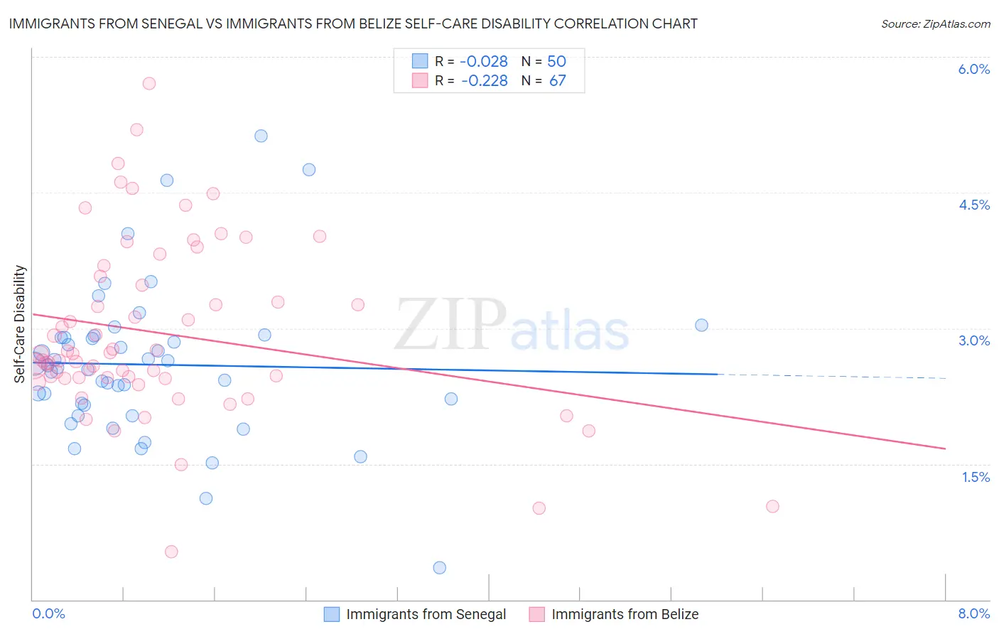 Immigrants from Senegal vs Immigrants from Belize Self-Care Disability