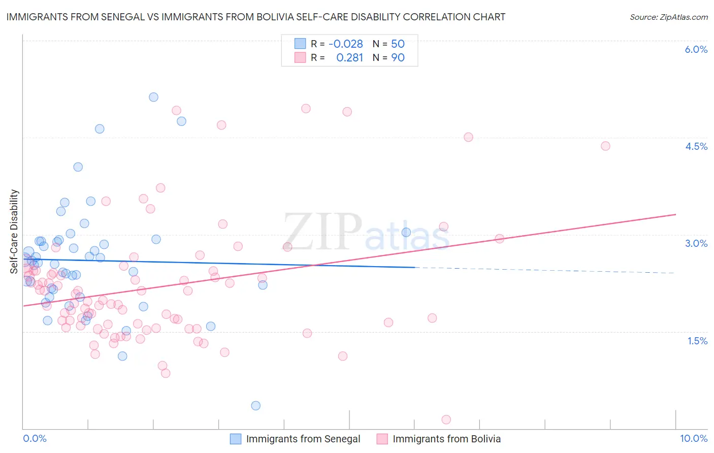 Immigrants from Senegal vs Immigrants from Bolivia Self-Care Disability