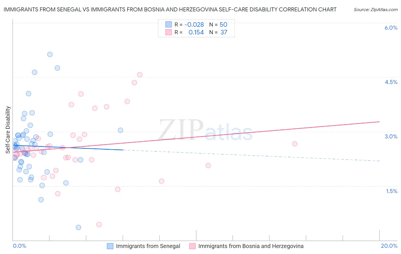 Immigrants from Senegal vs Immigrants from Bosnia and Herzegovina Self-Care Disability