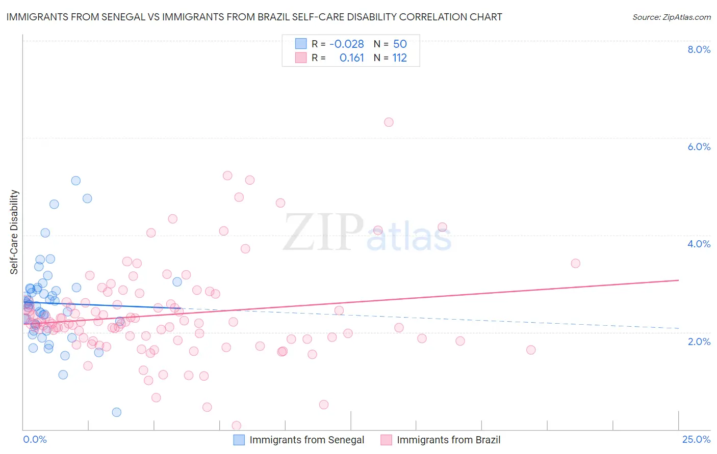 Immigrants from Senegal vs Immigrants from Brazil Self-Care Disability