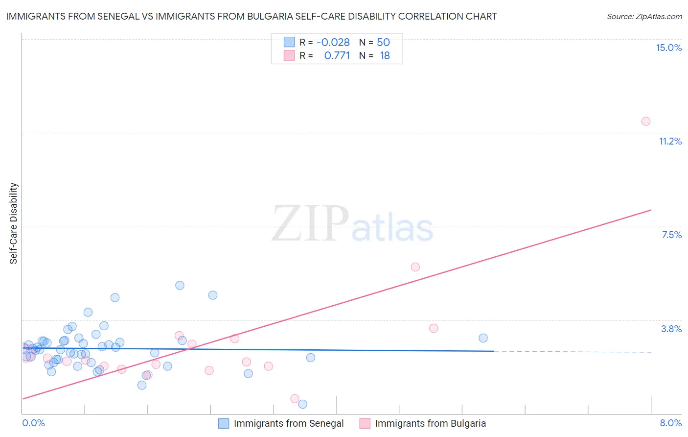 Immigrants from Senegal vs Immigrants from Bulgaria Self-Care Disability