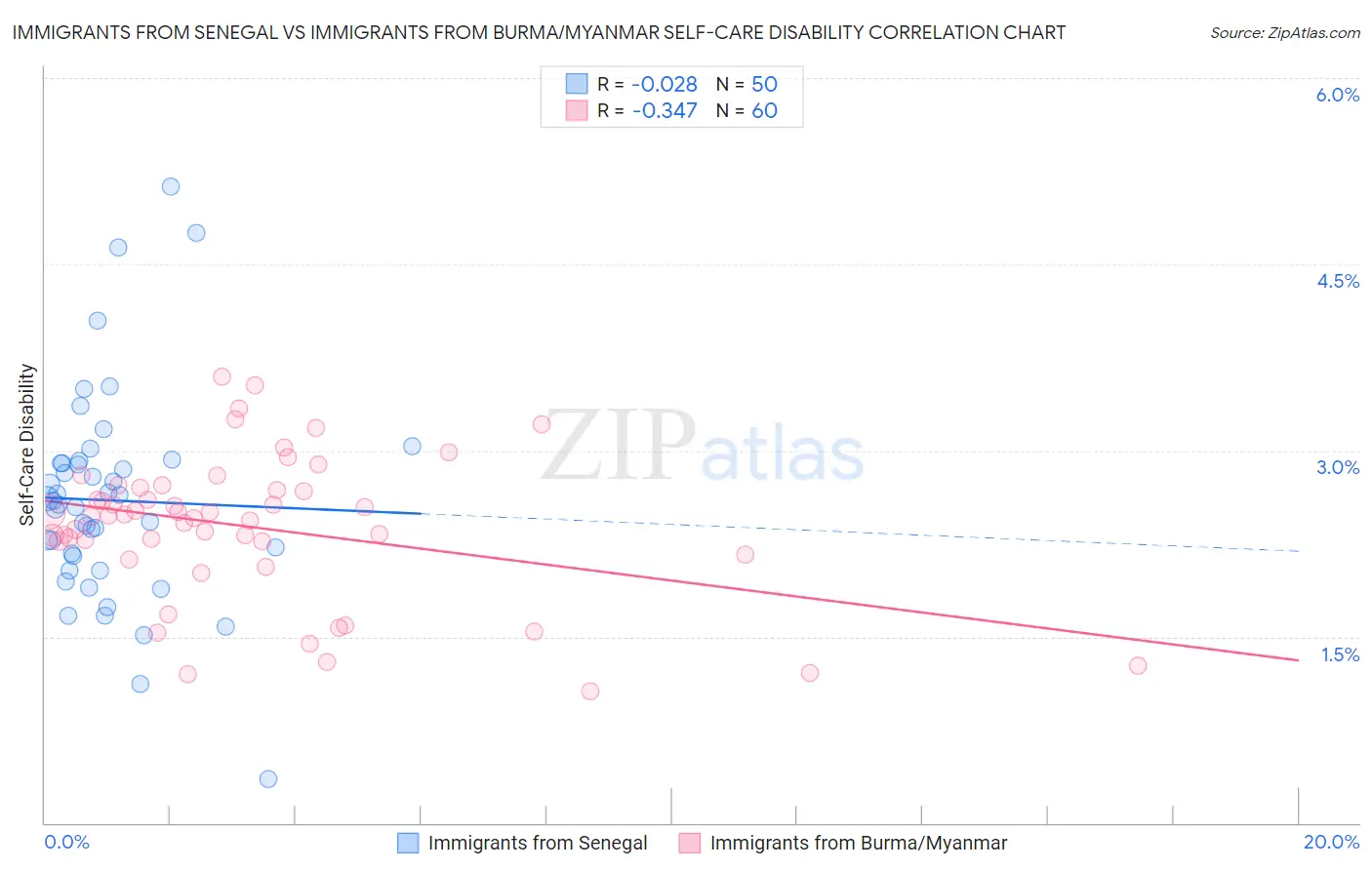Immigrants from Senegal vs Immigrants from Burma/Myanmar Self-Care Disability
