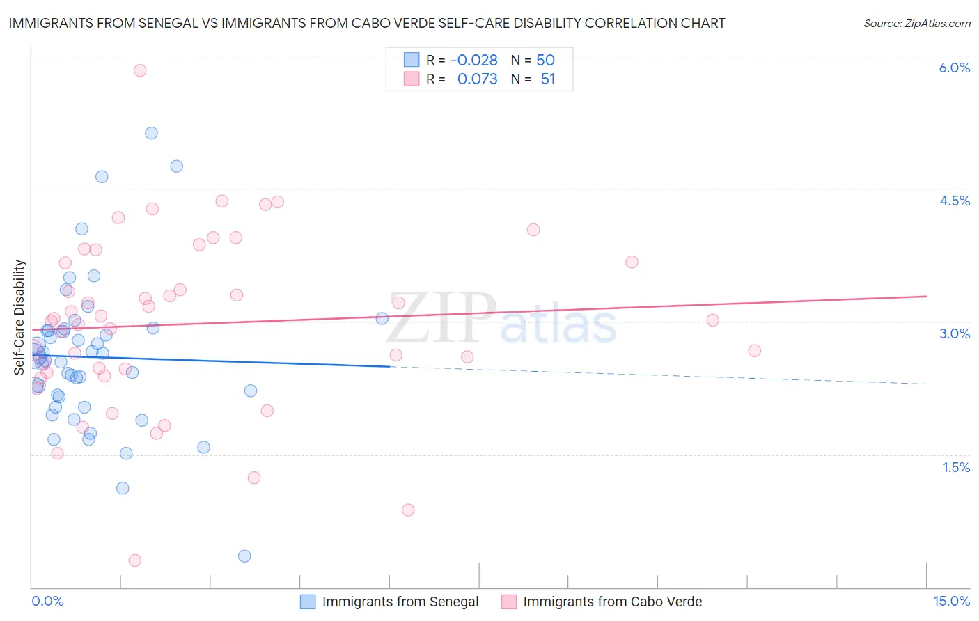 Immigrants from Senegal vs Immigrants from Cabo Verde Self-Care Disability