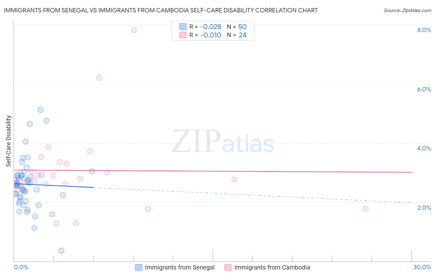 Immigrants from Senegal vs Immigrants from Cambodia Self-Care Disability