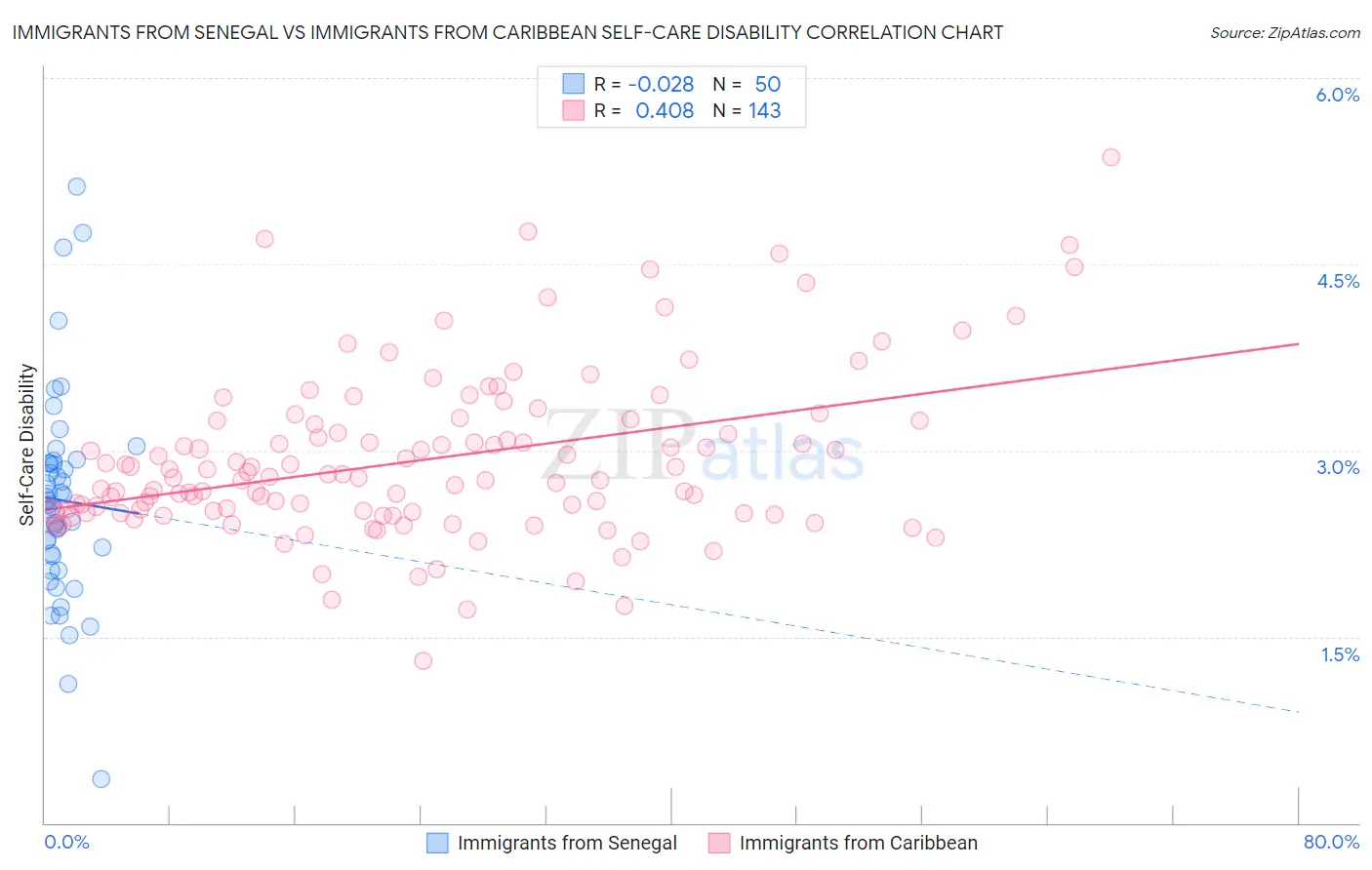 Immigrants from Senegal vs Immigrants from Caribbean Self-Care Disability