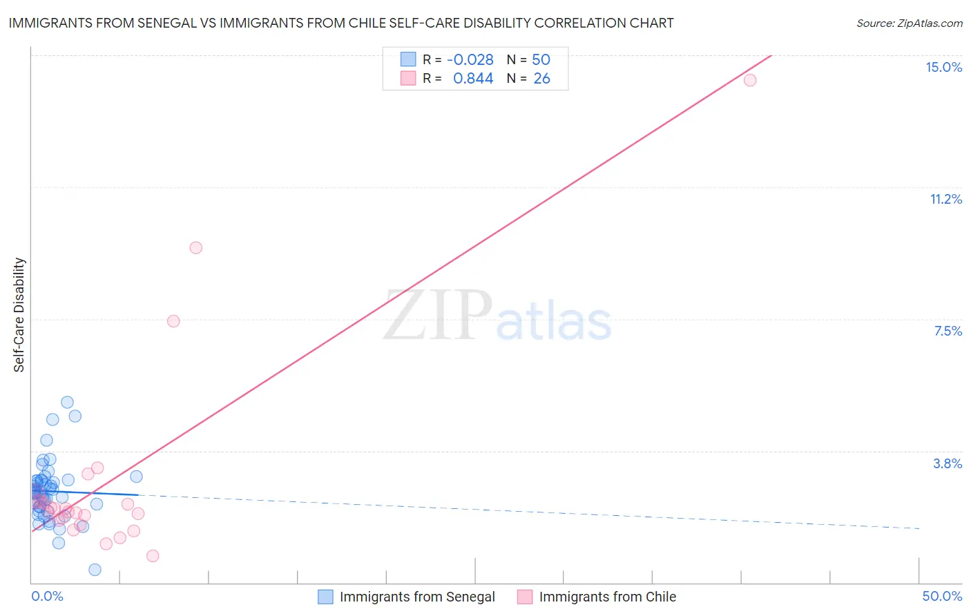 Immigrants from Senegal vs Immigrants from Chile Self-Care Disability