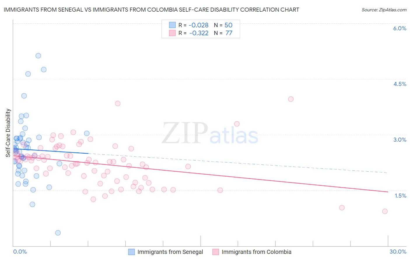 Immigrants from Senegal vs Immigrants from Colombia Self-Care Disability