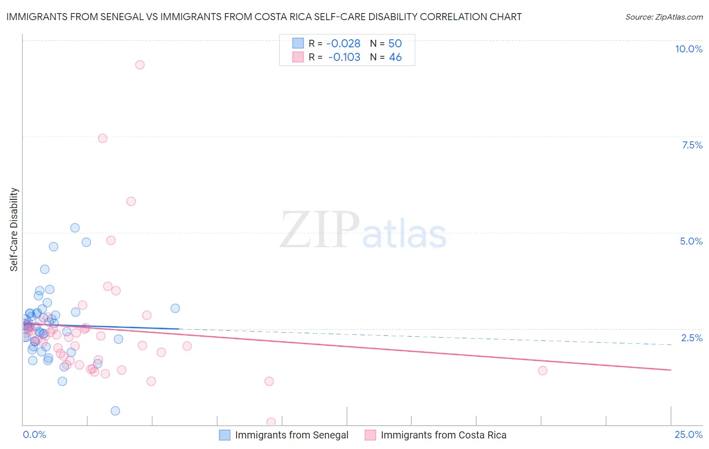 Immigrants from Senegal vs Immigrants from Costa Rica Self-Care Disability