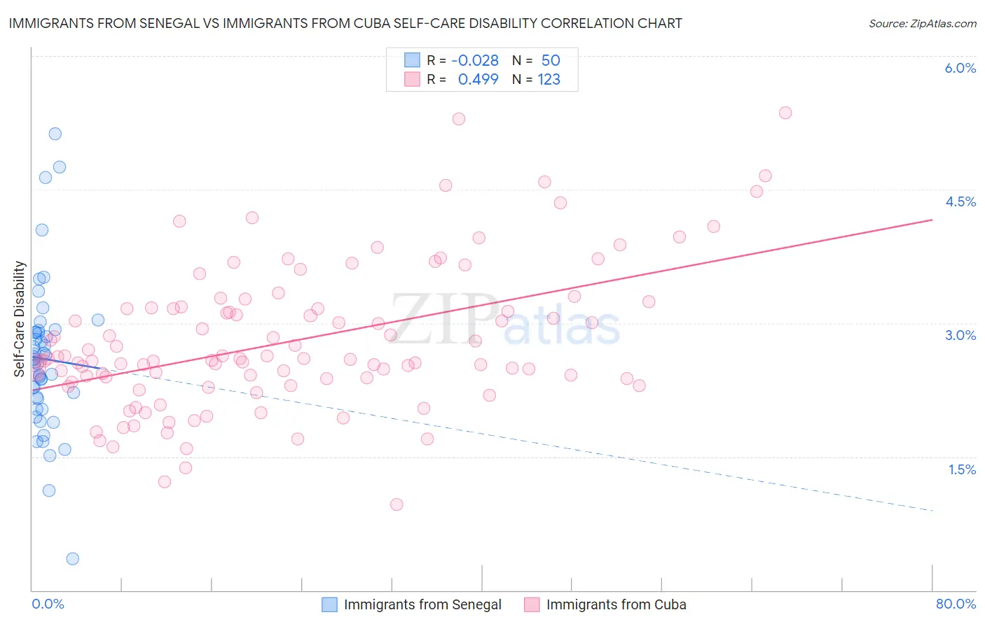 Immigrants from Senegal vs Immigrants from Cuba Self-Care Disability