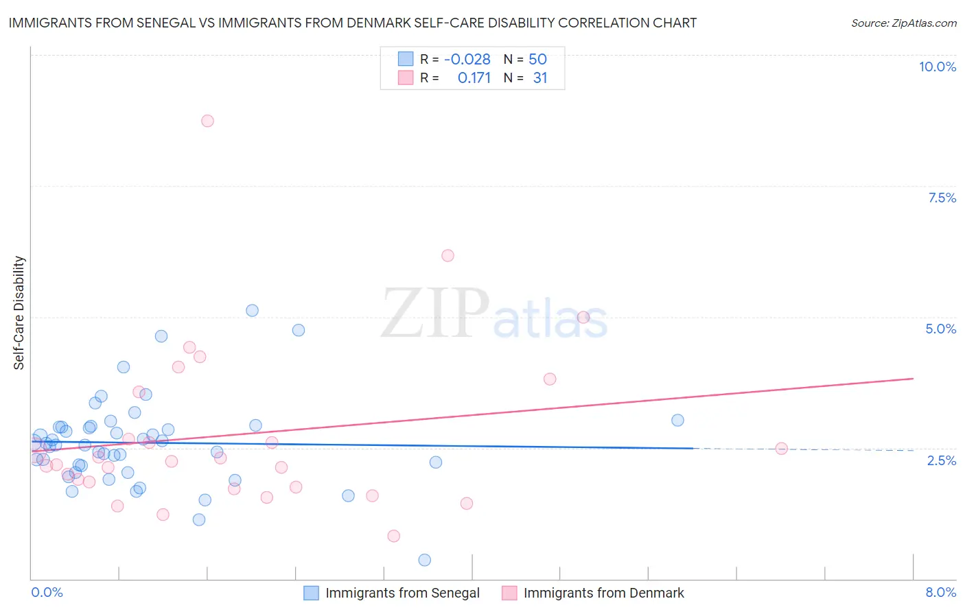 Immigrants from Senegal vs Immigrants from Denmark Self-Care Disability