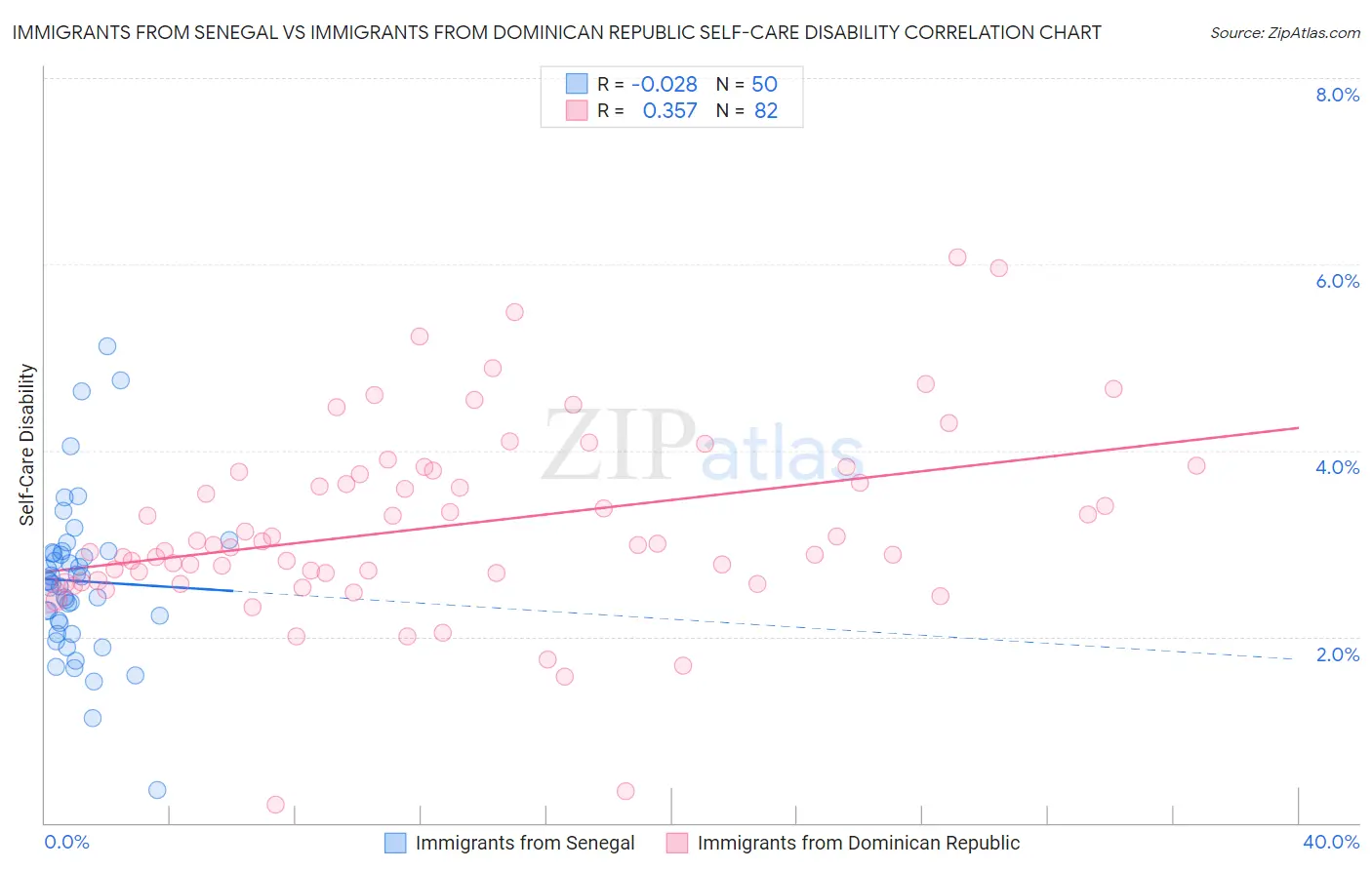 Immigrants from Senegal vs Immigrants from Dominican Republic Self-Care Disability