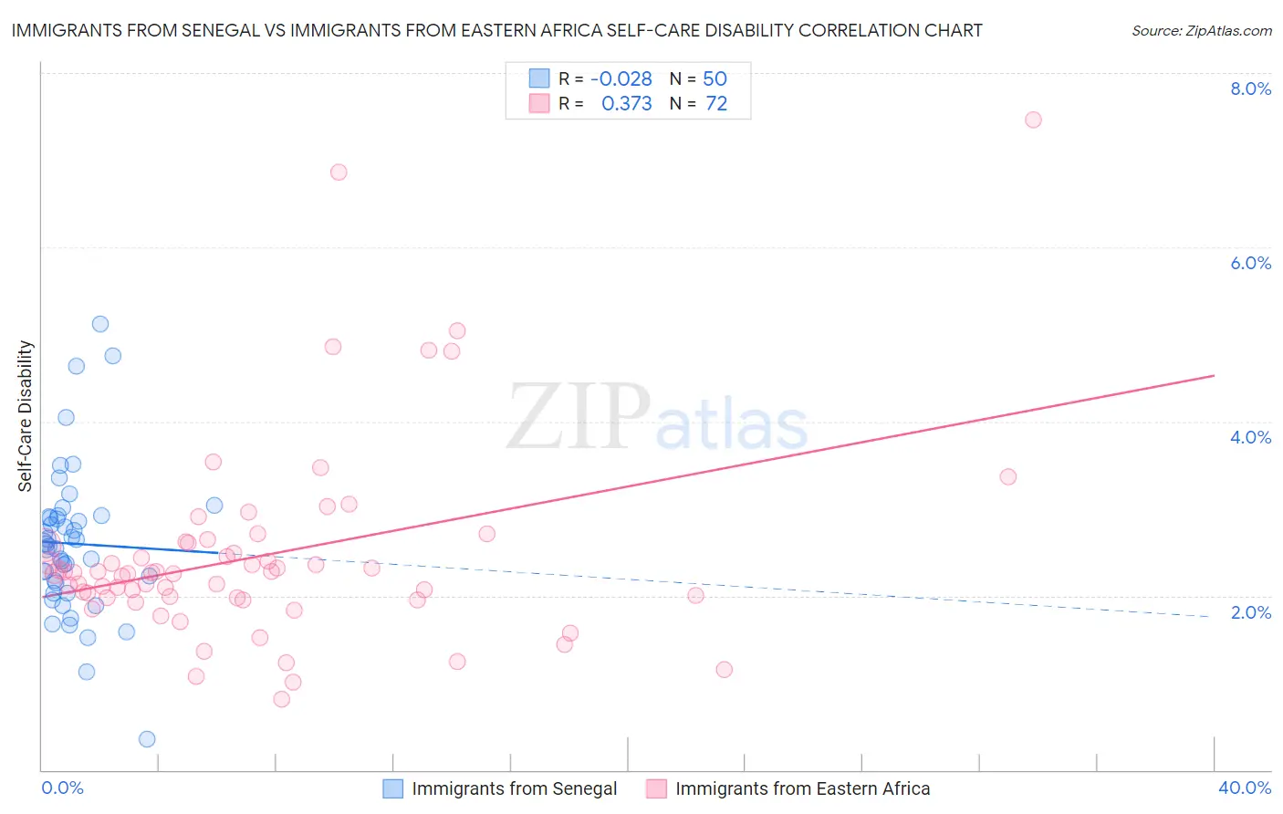 Immigrants from Senegal vs Immigrants from Eastern Africa Self-Care Disability
