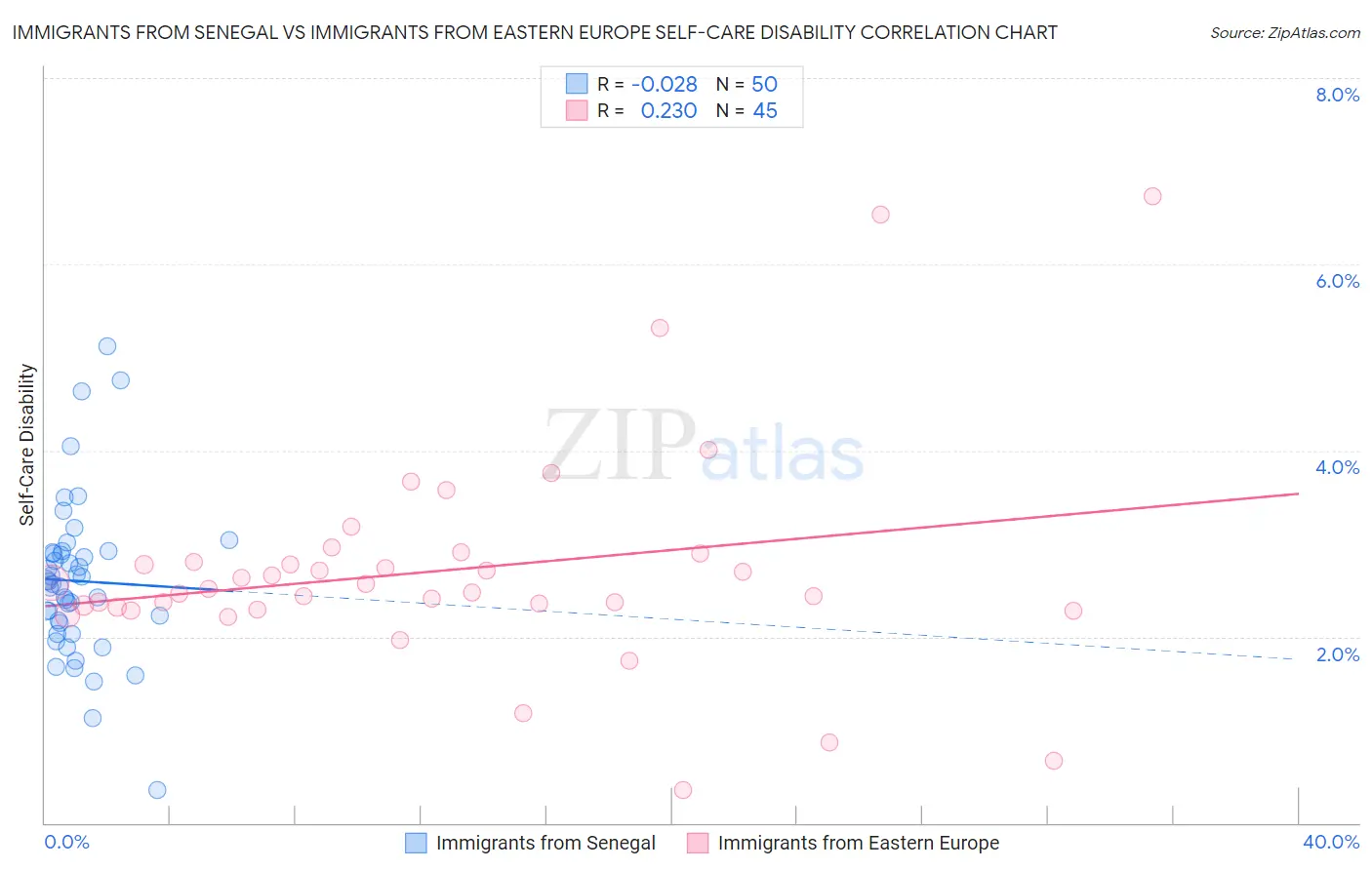 Immigrants from Senegal vs Immigrants from Eastern Europe Self-Care Disability