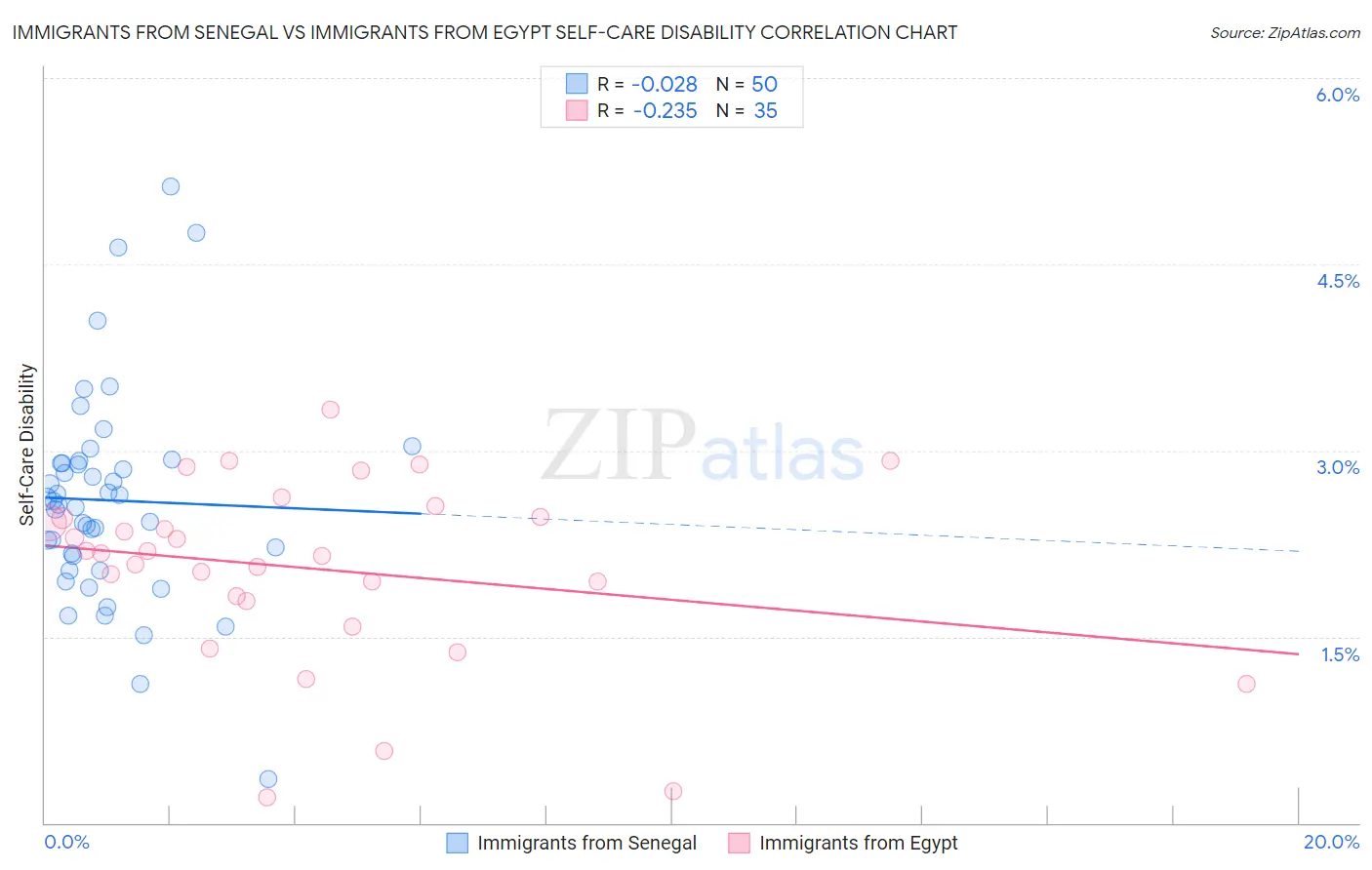Immigrants from Senegal vs Immigrants from Egypt Self-Care Disability