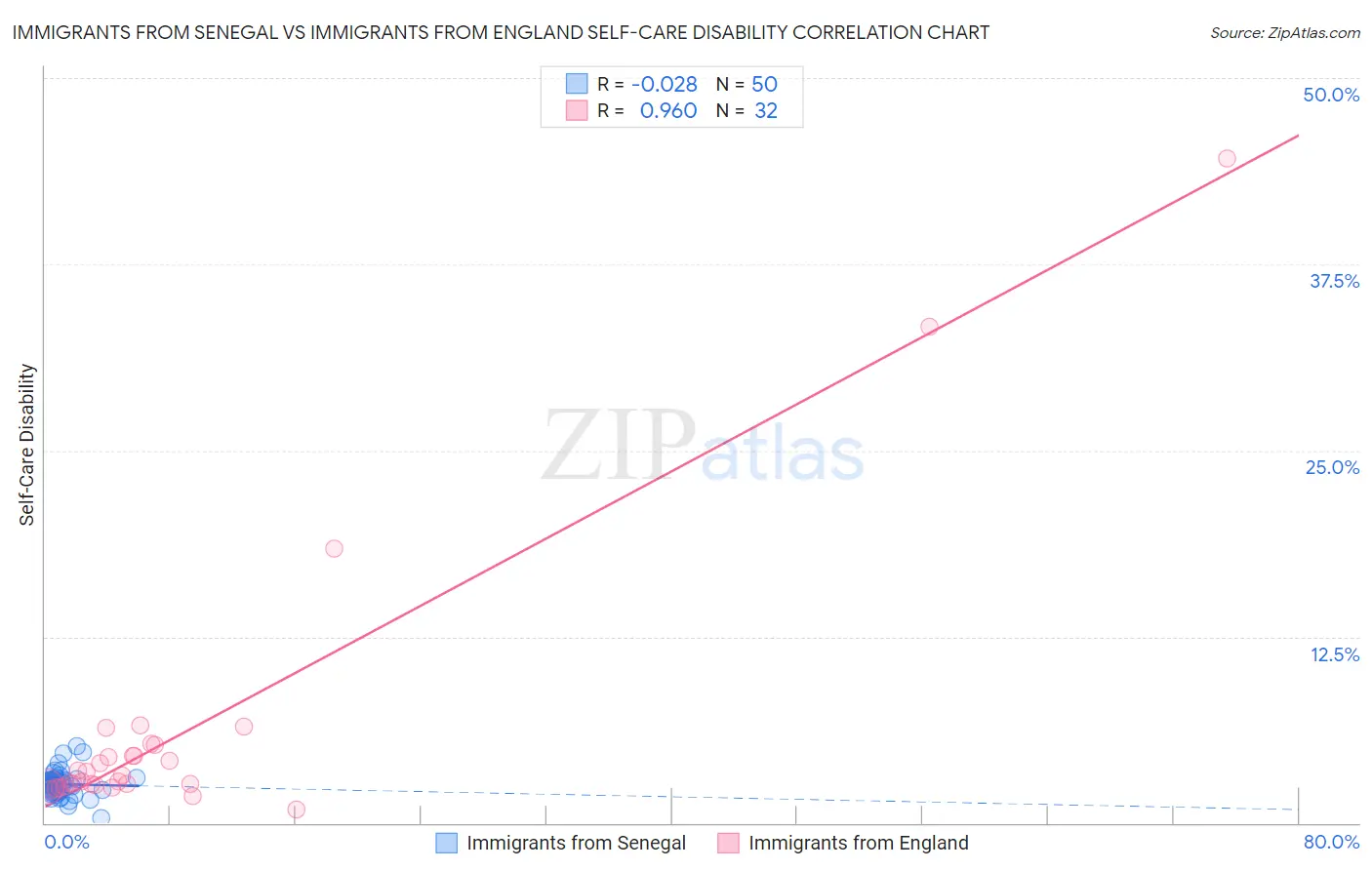 Immigrants from Senegal vs Immigrants from England Self-Care Disability