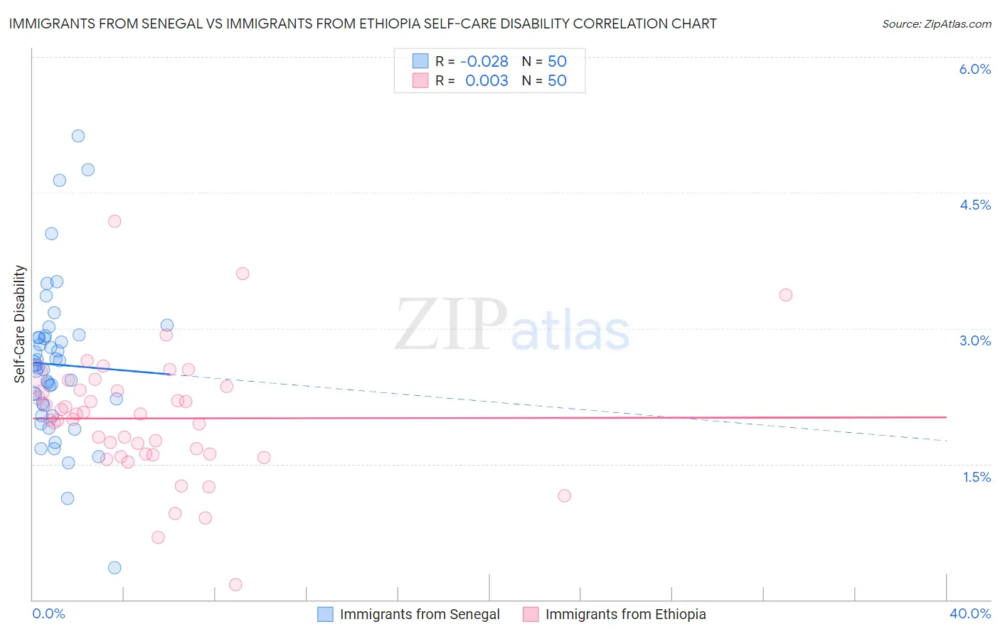 Immigrants from Senegal vs Immigrants from Ethiopia Self-Care Disability