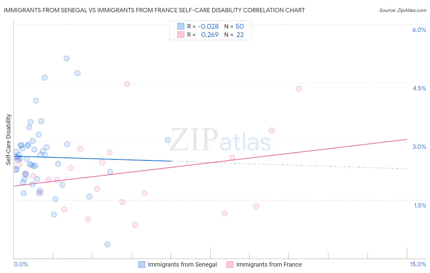 Immigrants from Senegal vs Immigrants from France Self-Care Disability