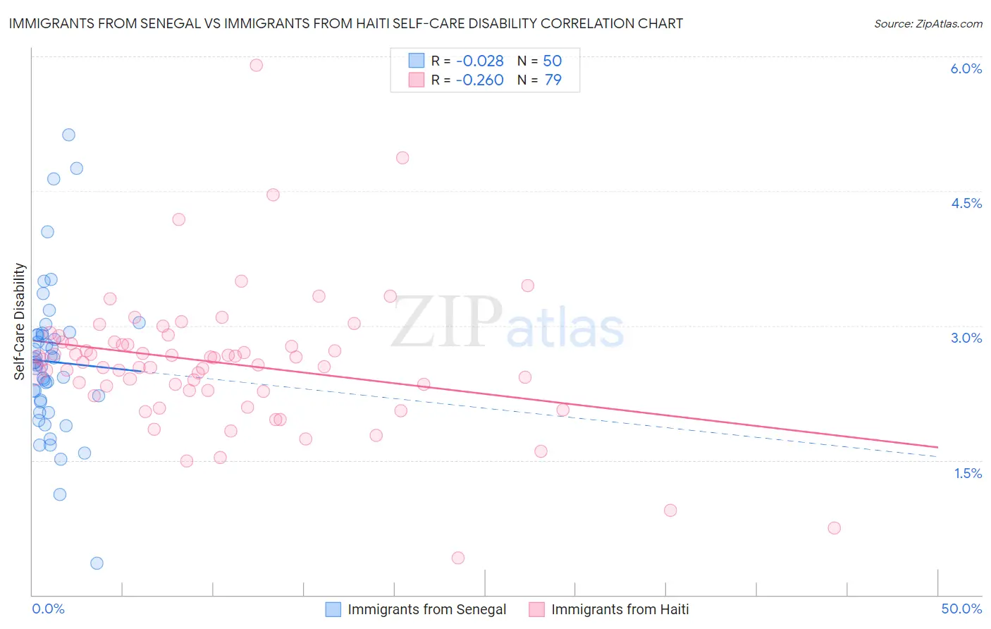 Immigrants from Senegal vs Immigrants from Haiti Self-Care Disability