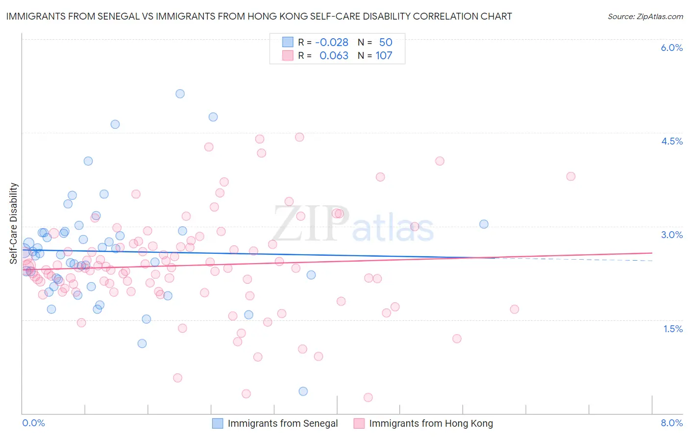 Immigrants from Senegal vs Immigrants from Hong Kong Self-Care Disability