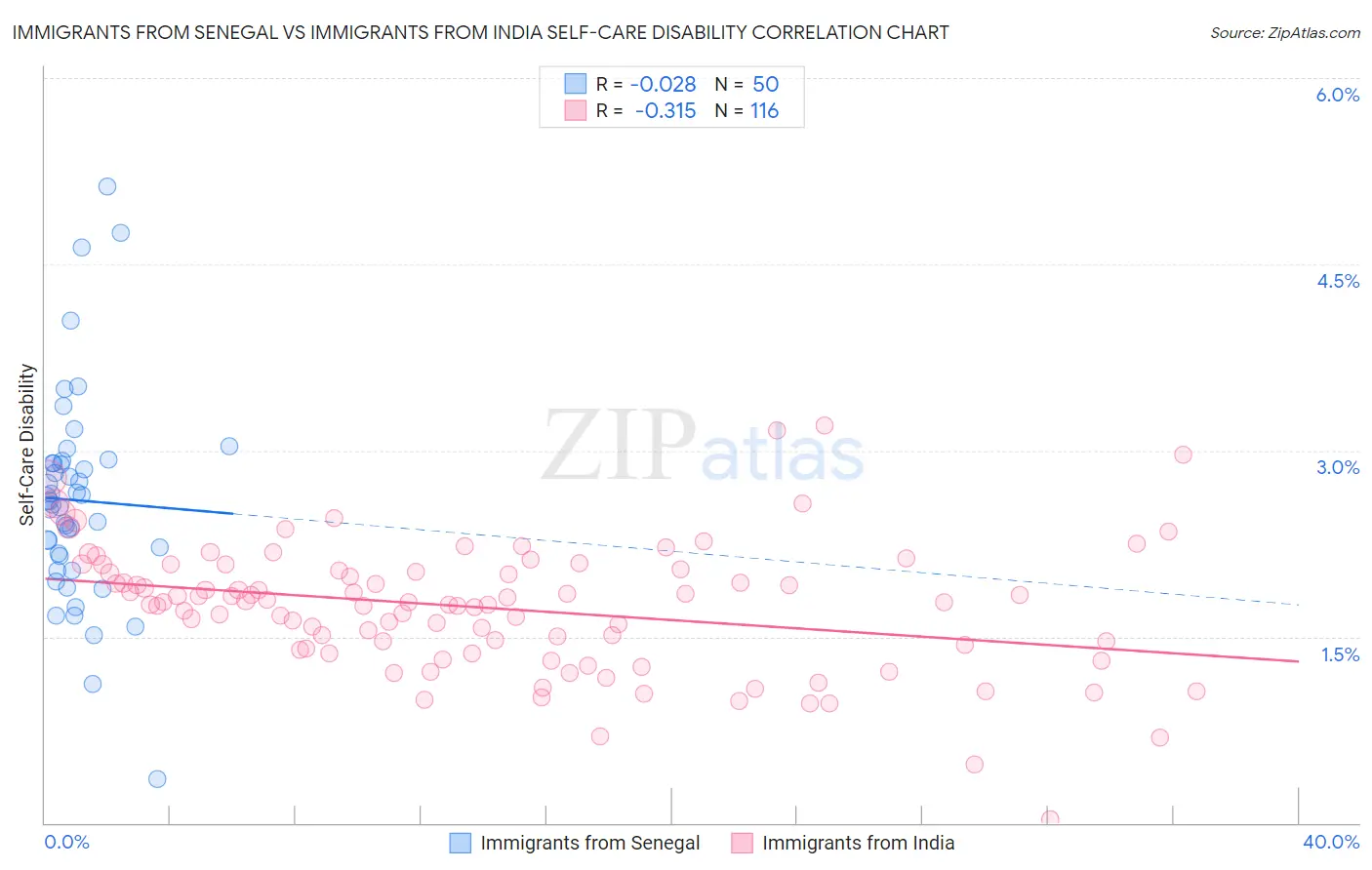 Immigrants from Senegal vs Immigrants from India Self-Care Disability