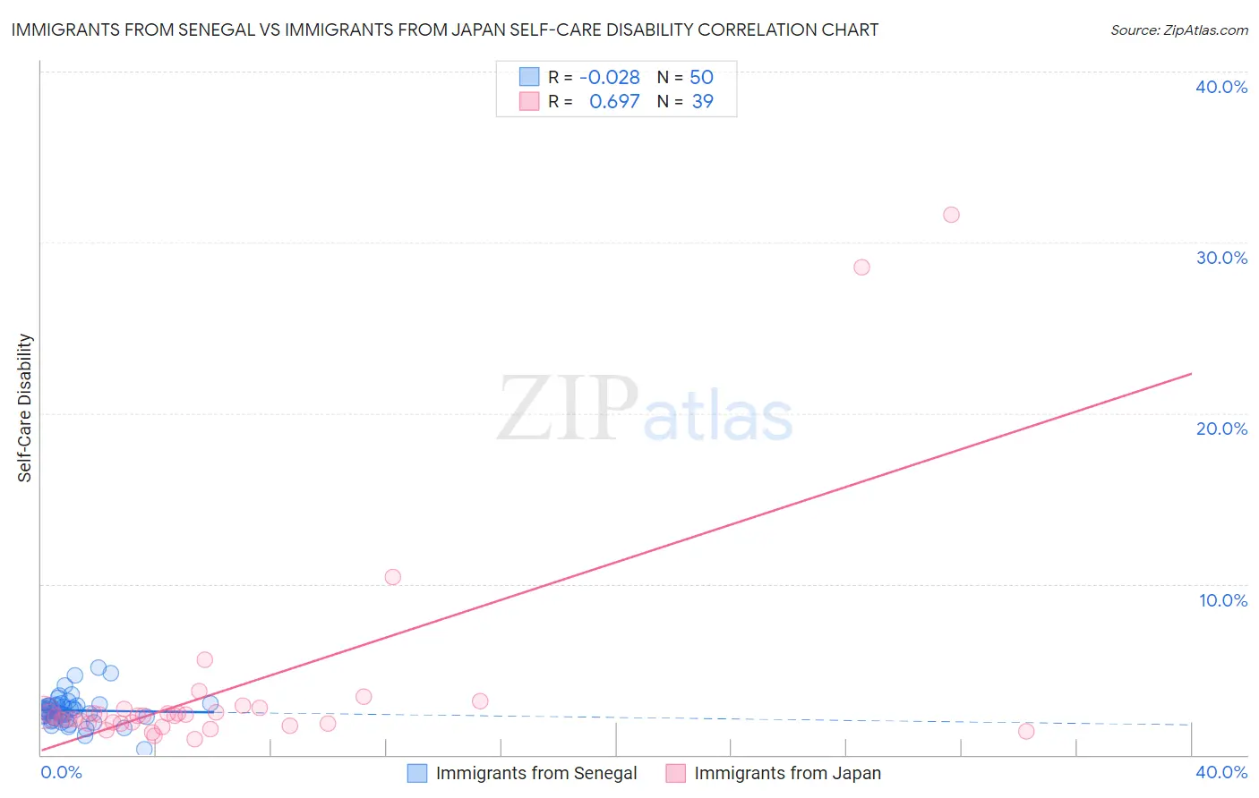 Immigrants from Senegal vs Immigrants from Japan Self-Care Disability