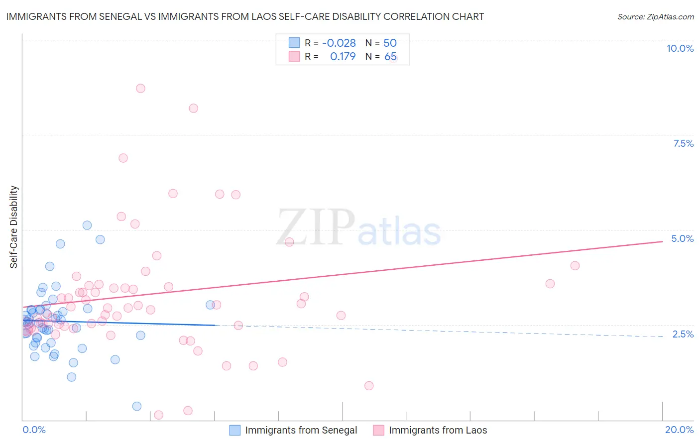 Immigrants from Senegal vs Immigrants from Laos Self-Care Disability