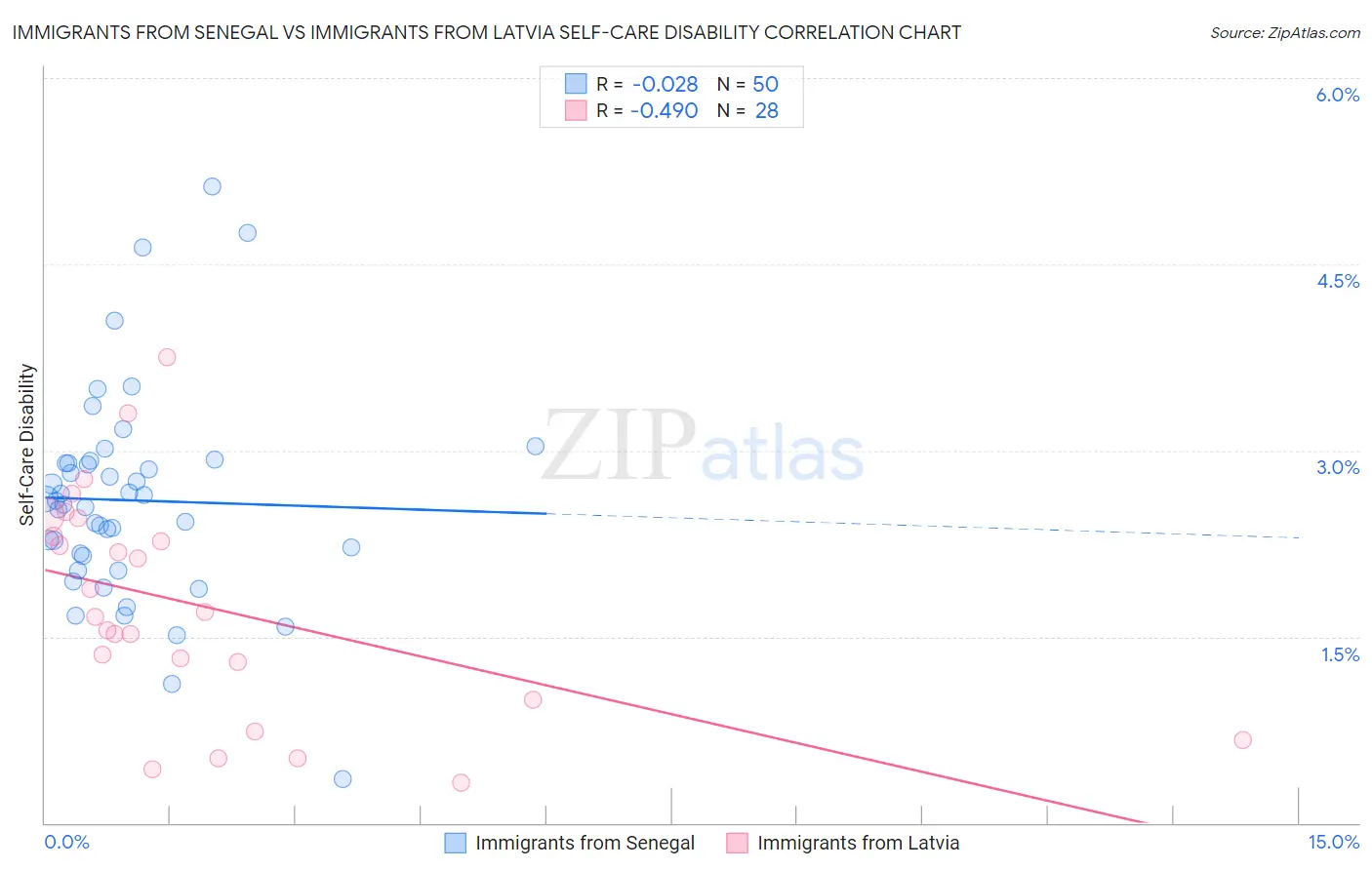 Immigrants from Senegal vs Immigrants from Latvia Self-Care Disability