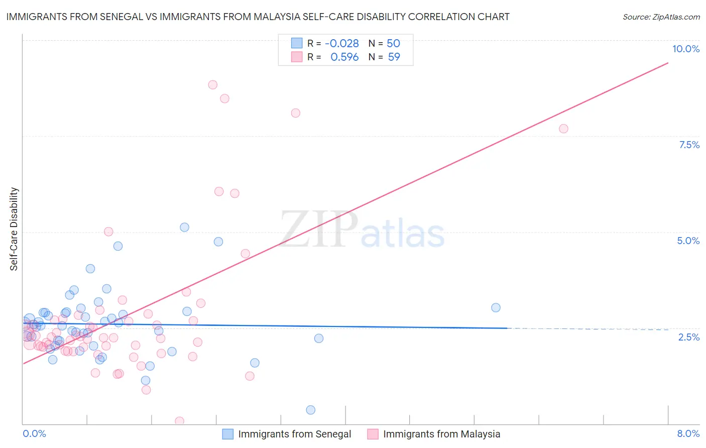 Immigrants from Senegal vs Immigrants from Malaysia Self-Care Disability