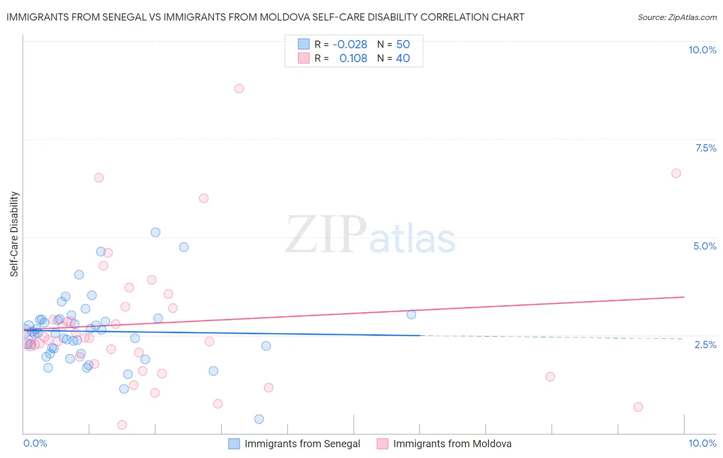 Immigrants from Senegal vs Immigrants from Moldova Self-Care Disability