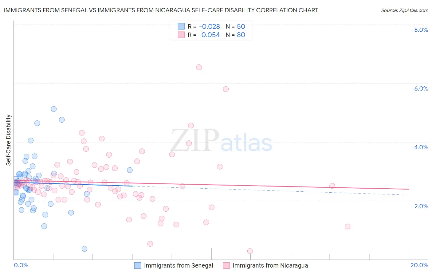 Immigrants from Senegal vs Immigrants from Nicaragua Self-Care Disability