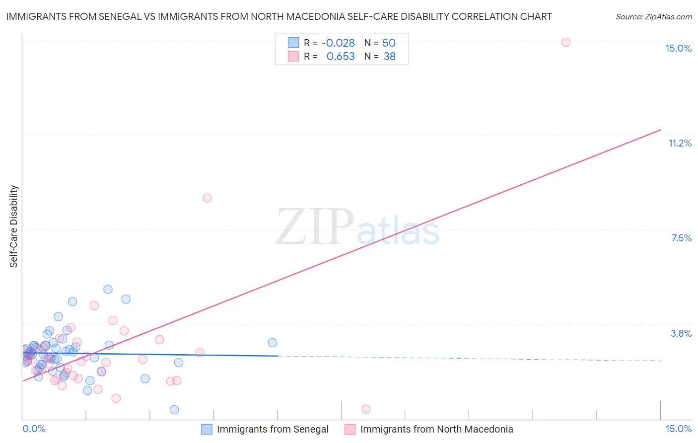 Immigrants from Senegal vs Immigrants from North Macedonia Self-Care Disability