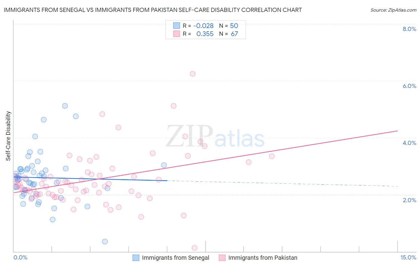Immigrants from Senegal vs Immigrants from Pakistan Self-Care Disability