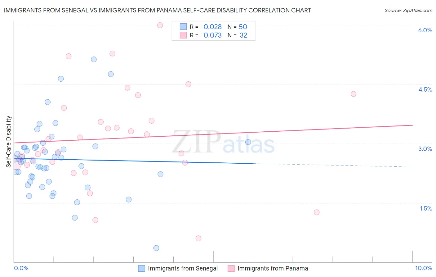 Immigrants from Senegal vs Immigrants from Panama Self-Care Disability