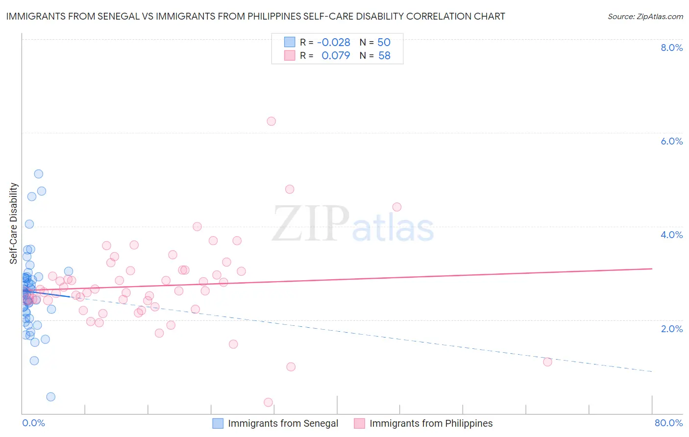 Immigrants from Senegal vs Immigrants from Philippines Self-Care Disability