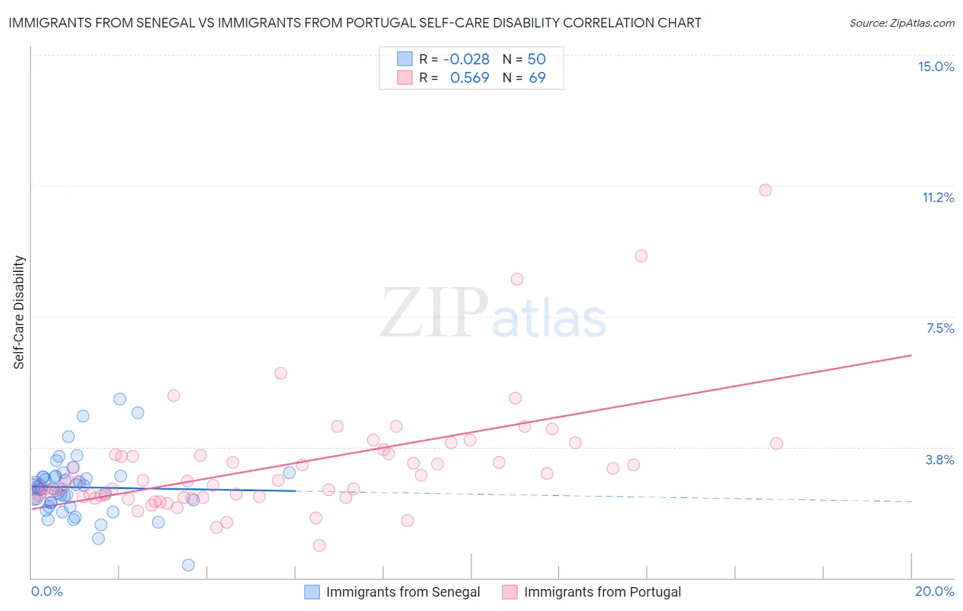 Immigrants from Senegal vs Immigrants from Portugal Self-Care Disability