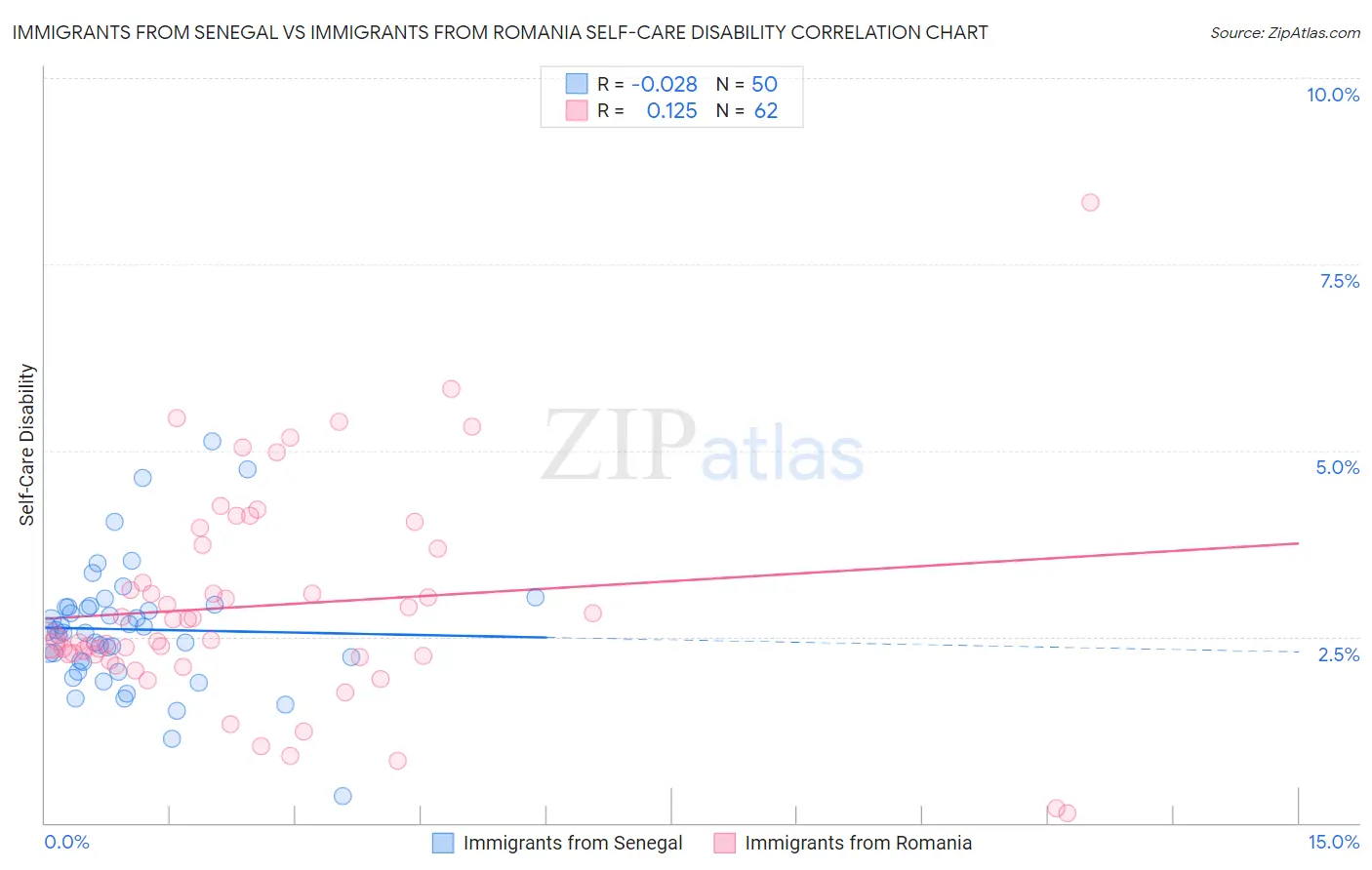 Immigrants from Senegal vs Immigrants from Romania Self-Care Disability
