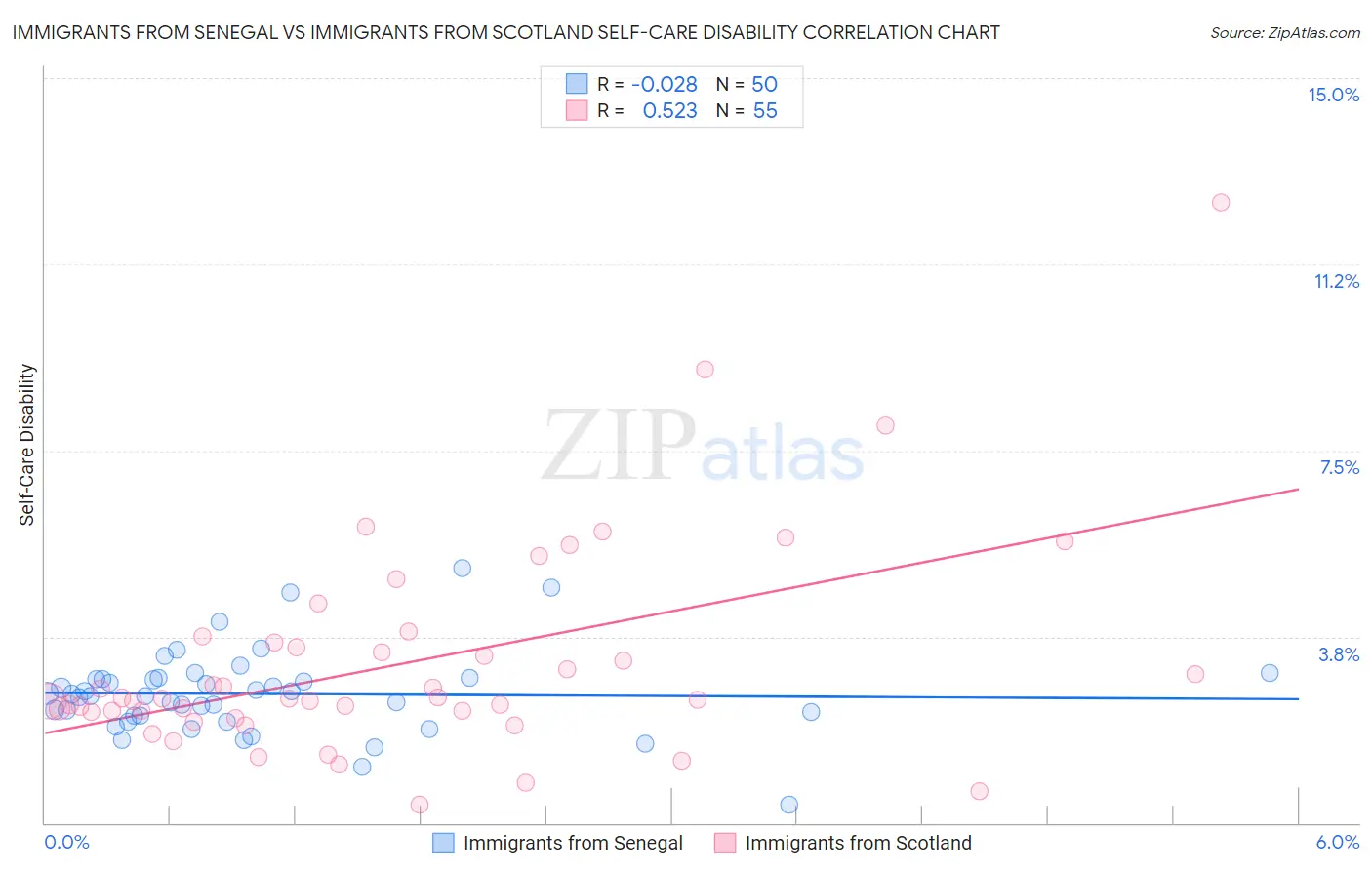Immigrants from Senegal vs Immigrants from Scotland Self-Care Disability