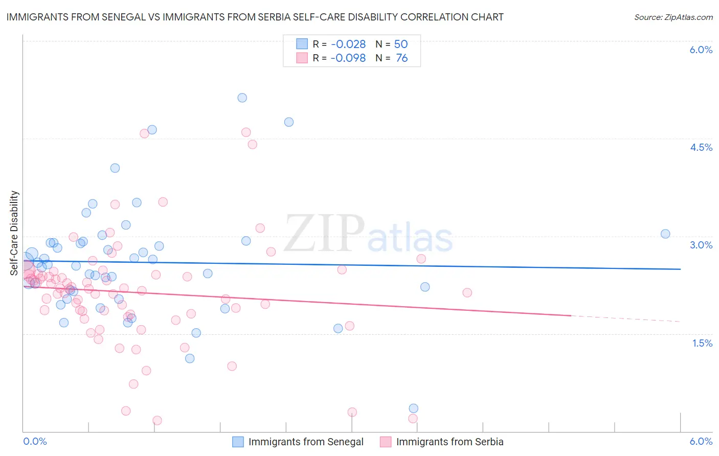 Immigrants from Senegal vs Immigrants from Serbia Self-Care Disability