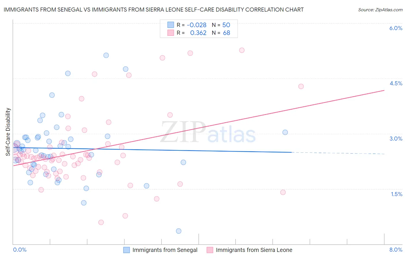 Immigrants from Senegal vs Immigrants from Sierra Leone Self-Care Disability