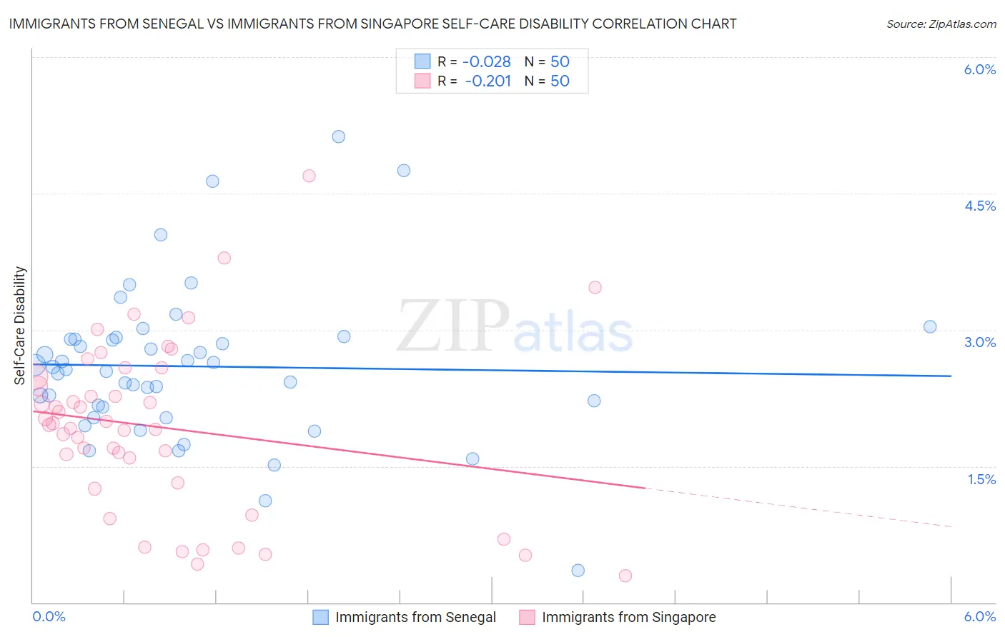 Immigrants from Senegal vs Immigrants from Singapore Self-Care Disability