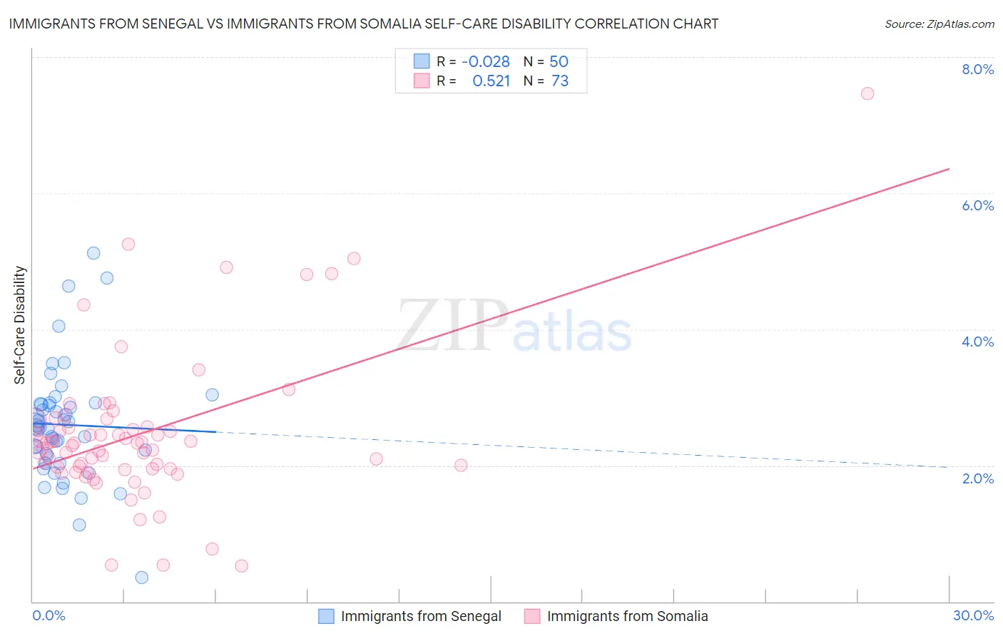 Immigrants from Senegal vs Immigrants from Somalia Self-Care Disability