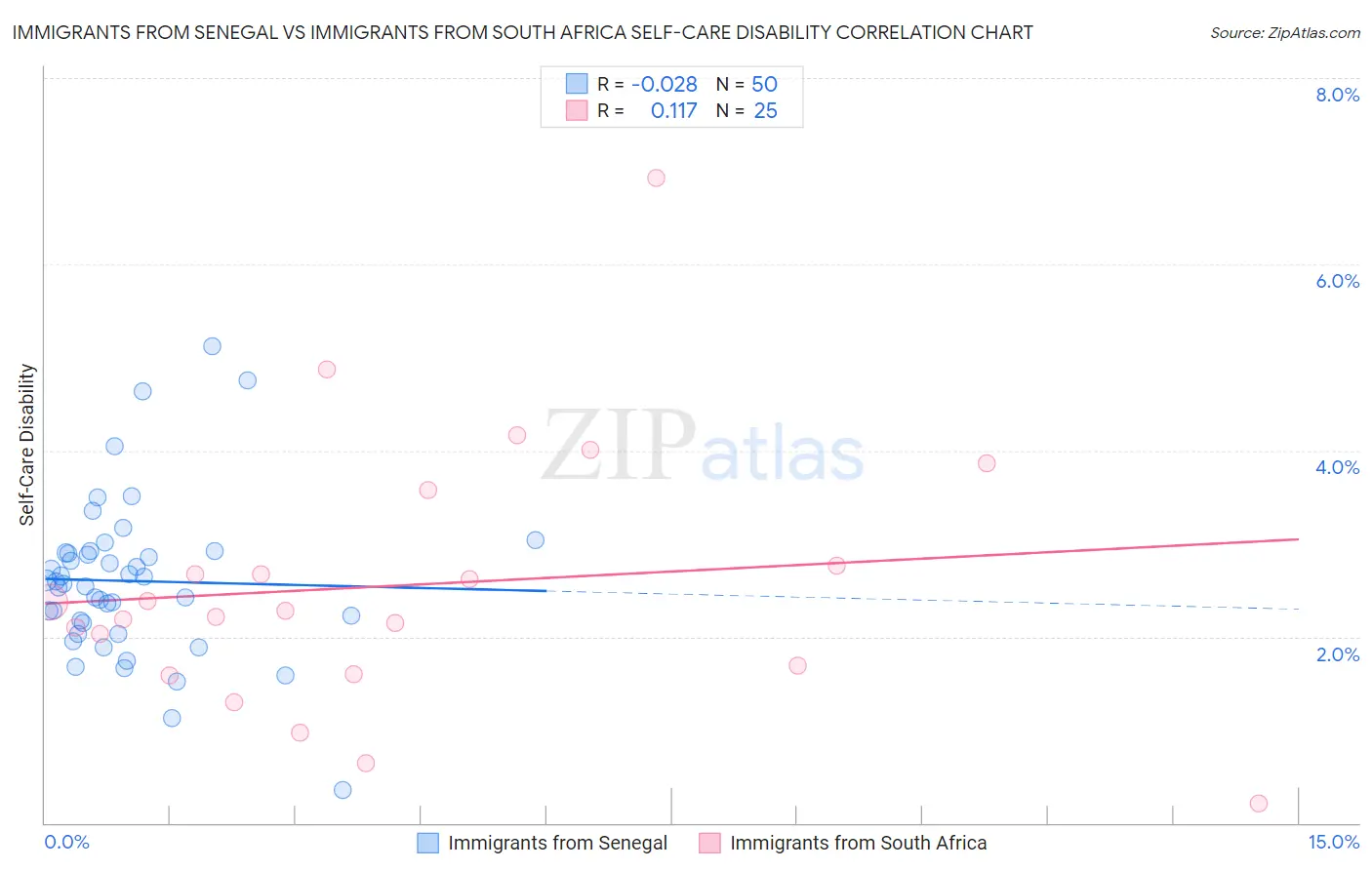 Immigrants from Senegal vs Immigrants from South Africa Self-Care Disability