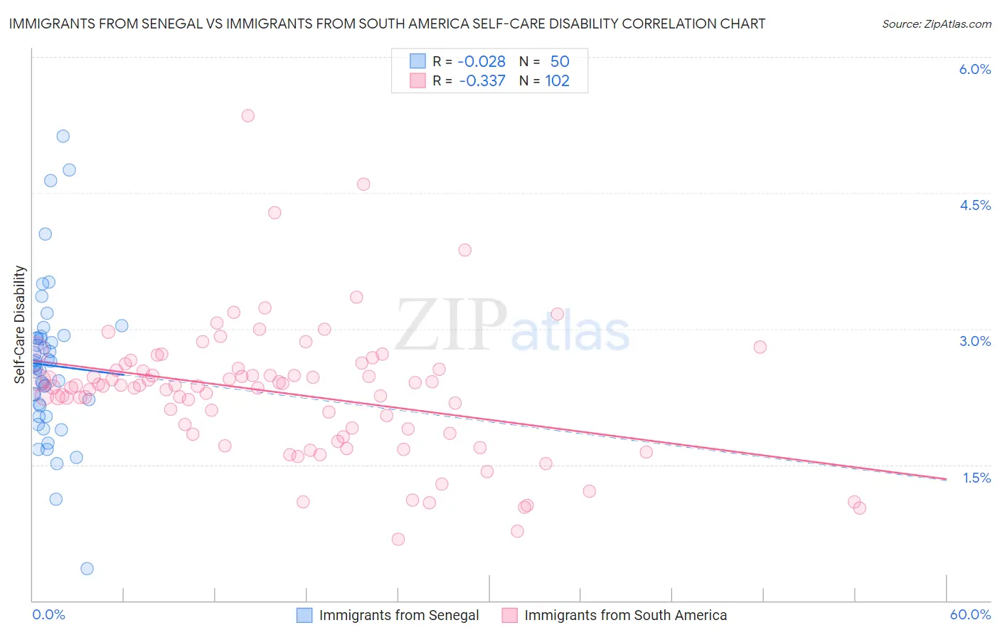 Immigrants from Senegal vs Immigrants from South America Self-Care Disability