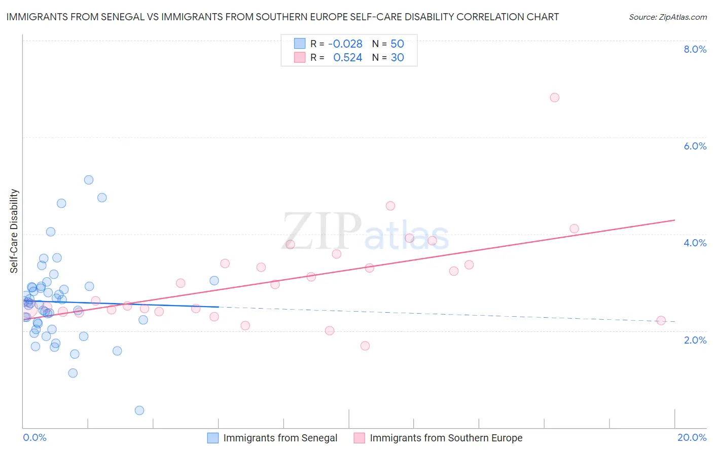 Immigrants from Senegal vs Immigrants from Southern Europe Self-Care Disability
