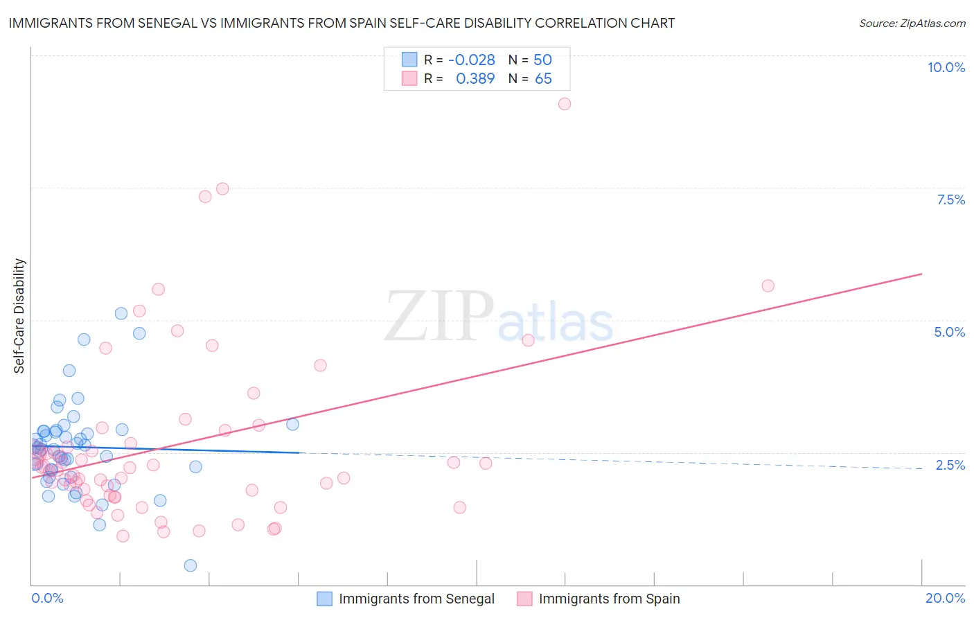 Immigrants from Senegal vs Immigrants from Spain Self-Care Disability