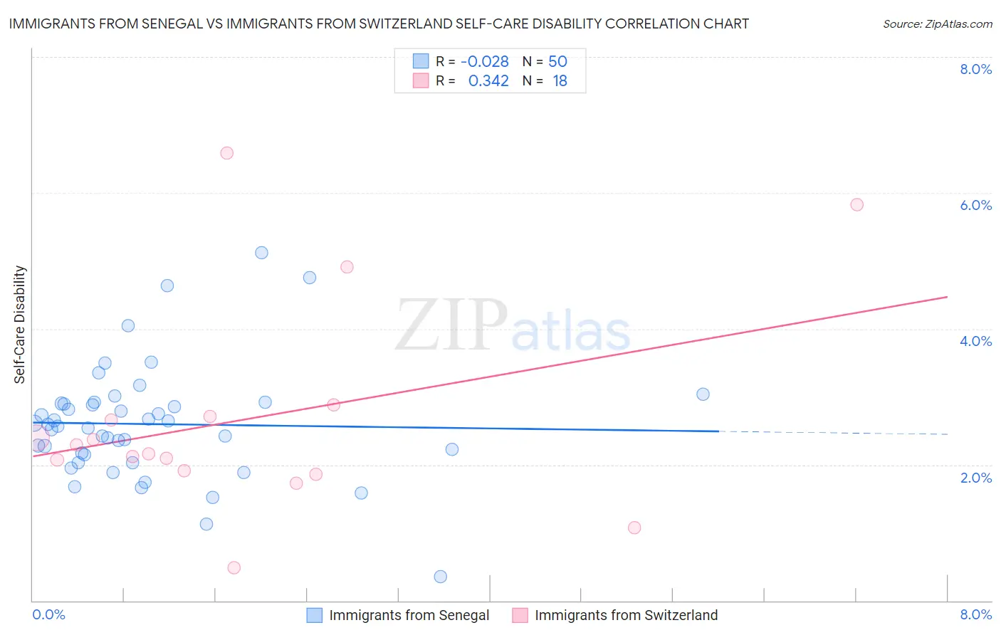 Immigrants from Senegal vs Immigrants from Switzerland Self-Care Disability