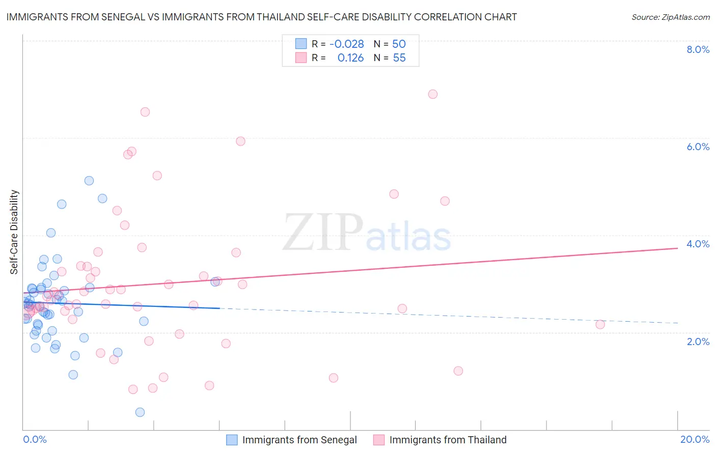 Immigrants from Senegal vs Immigrants from Thailand Self-Care Disability