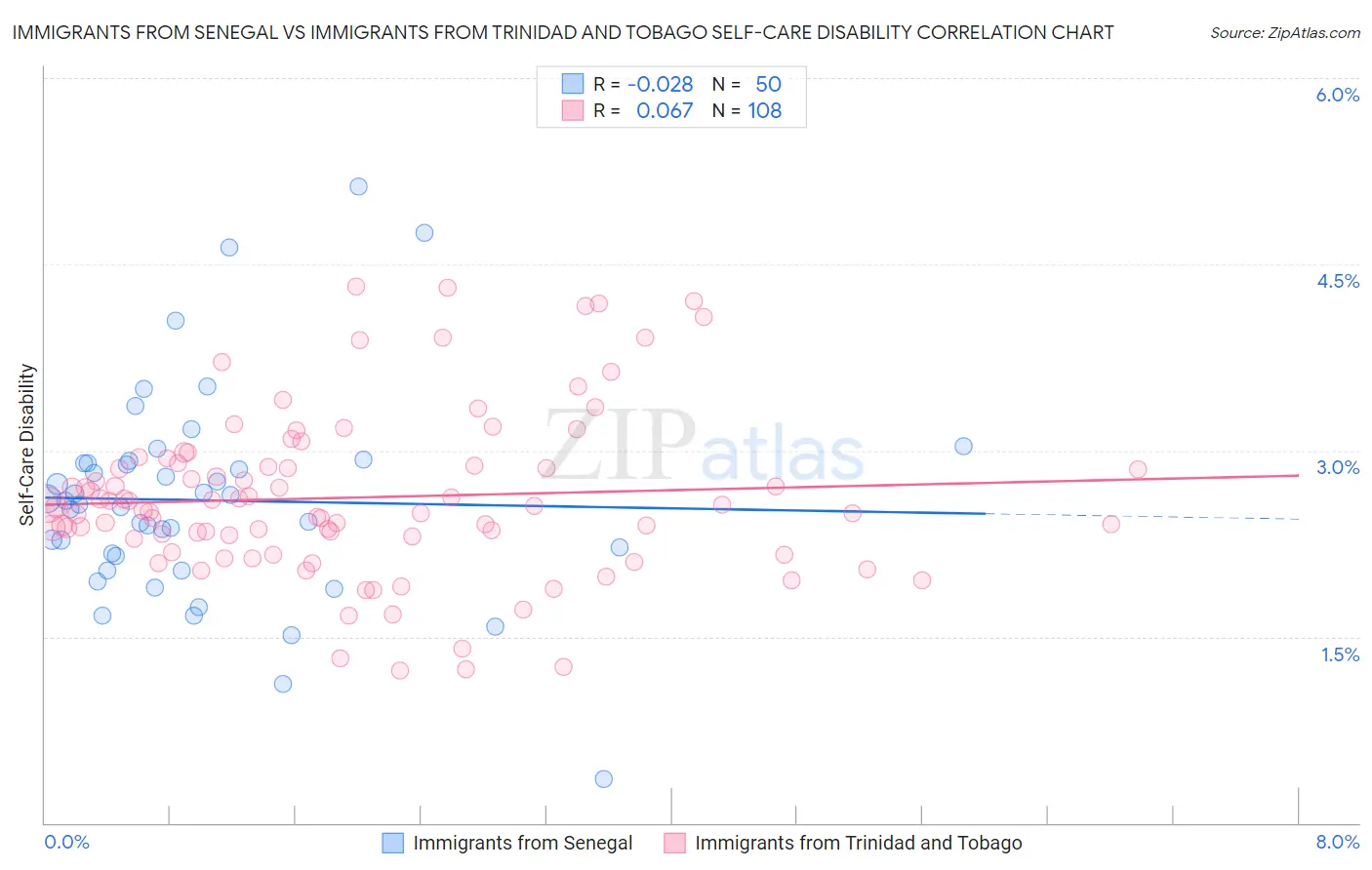 Immigrants from Senegal vs Immigrants from Trinidad and Tobago Self-Care Disability