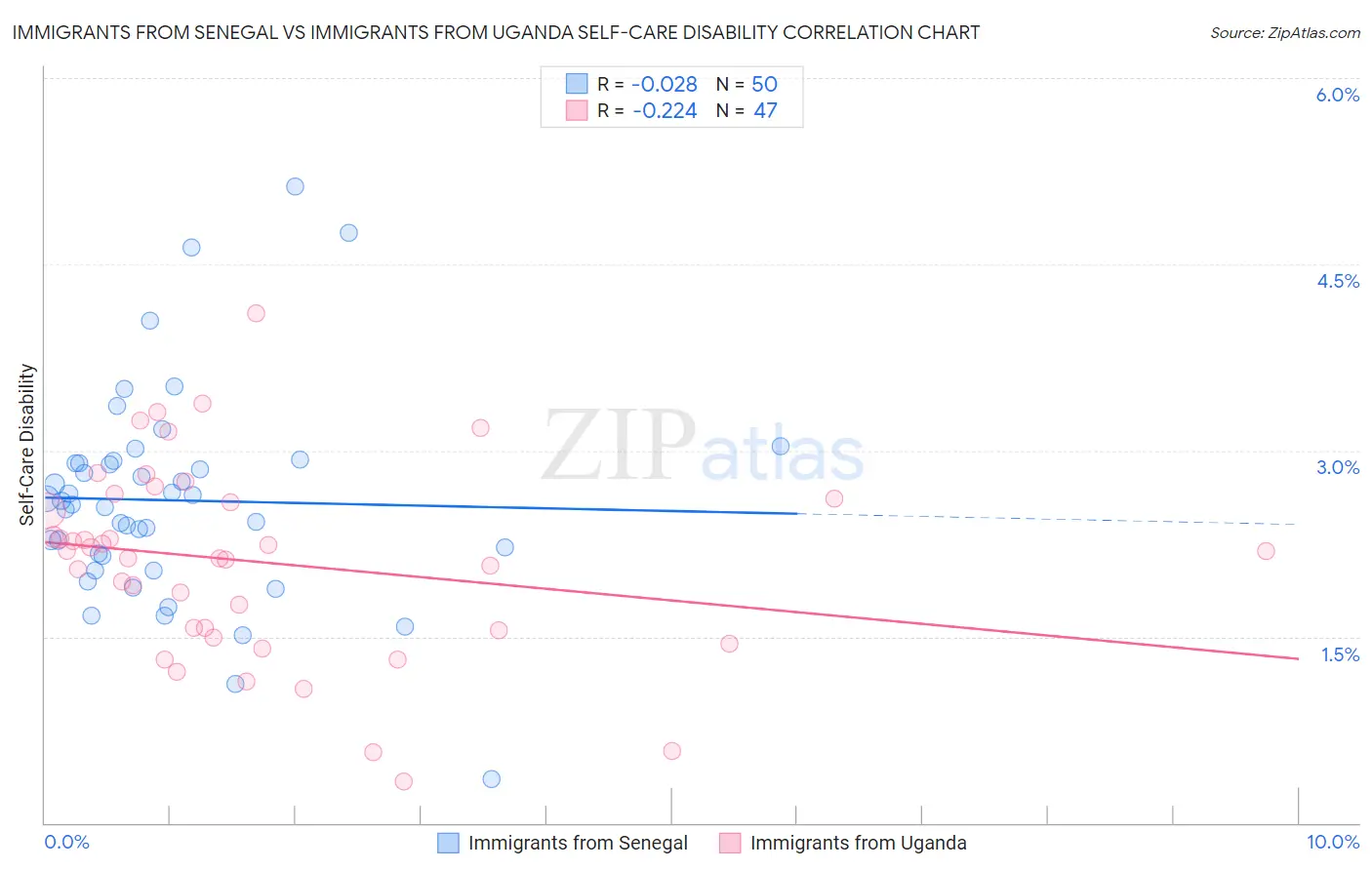 Immigrants from Senegal vs Immigrants from Uganda Self-Care Disability