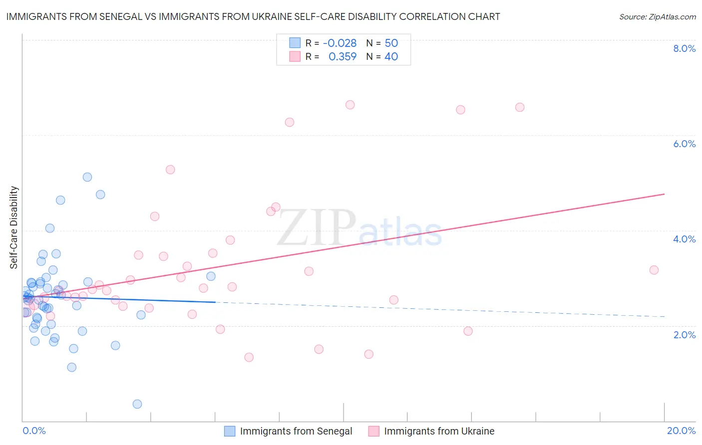 Immigrants from Senegal vs Immigrants from Ukraine Self-Care Disability